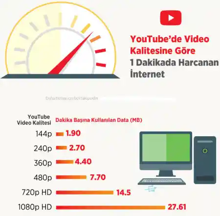 YouTube ne kadar internet yer 2